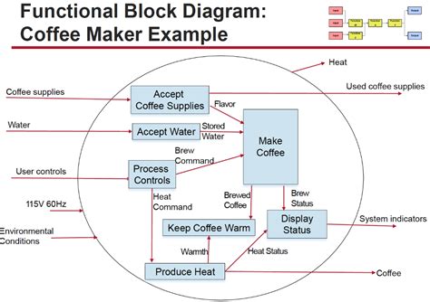 Image result for Functional Block Diagram JavaScript