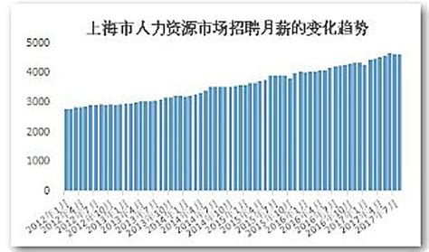 2023年一季度上海平均招聘月薪跃居全国榜首_凤凰网视频_凤凰网