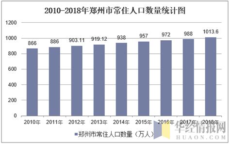 现在郑州人口数量有多少 2021年郑州各区人口数量排名-闽南网