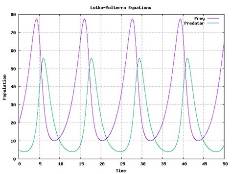 Image result for Fortran Gnuplot
