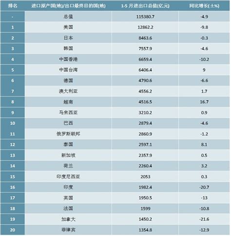 2020年1-5月中国进出口贸易总值TOP20国家（地区）排行榜 - 锐观网