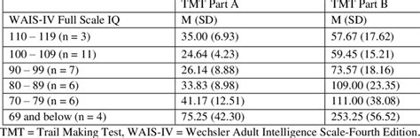 WAIS-IV Score Classification 的图像结果