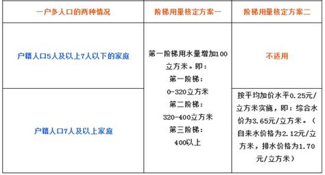 上海一户多人口用水、合用水表认定及申请办理指南- 上海本地宝