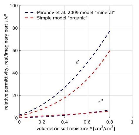 L-Band Relative Permittivity of Organic Soil Surface Layers—A New ...
