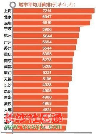 白领平均月薪排行榜 长沙4928元排第13位(图)_其它_长沙社区通