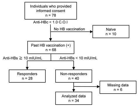 Intranasal HBsAg/HBcAg-Containing Vaccine Induces Neutralizing Anti-HBs ...