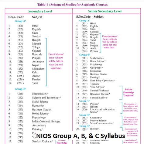Image result for NIOS Basic Computing Syllabus