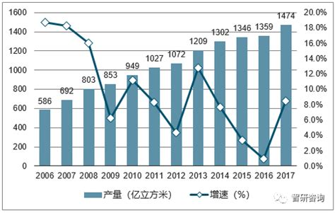 2018年中国天然气价格走势及行业发展趋势【图】