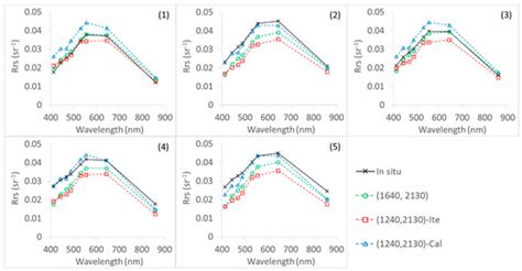 Regional Vicarious Calibration of the SWIR-Based Atmospheric Correction ...