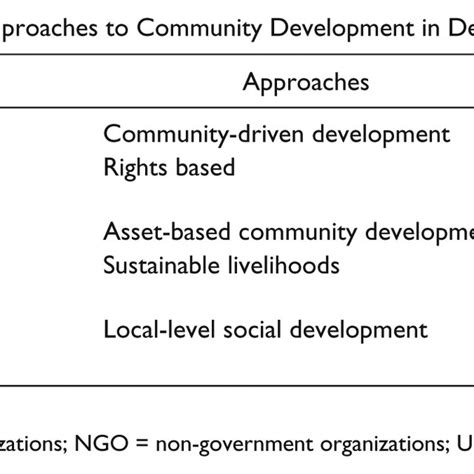 Approaches and Methods of Community Development 的图像结果