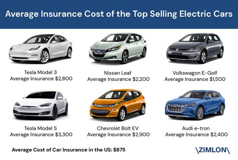Electric Cars cost $400 more to be Insured on Average compared to a Gasoline Variant