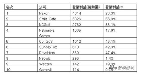 2019网络游戏公司排行榜_韩国网游下载排行榜_中国排行网