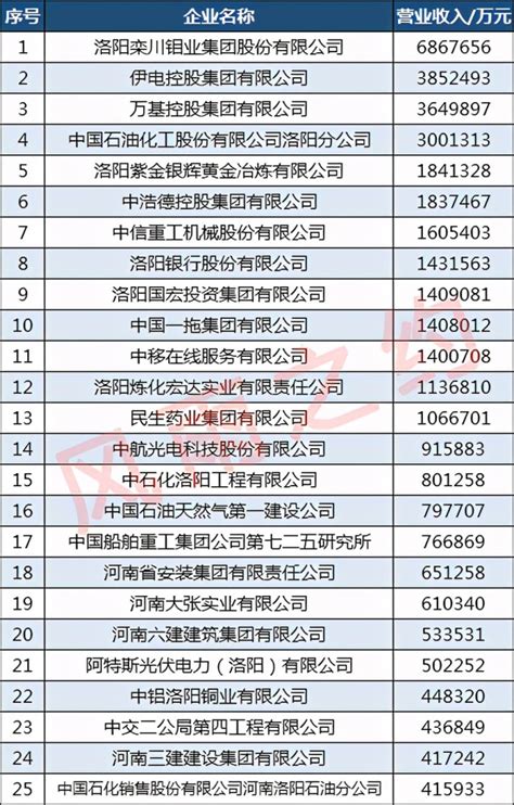 2022洛阳企业100强名单：中航光电第十，孟津电厂第50_排名_集团_百强