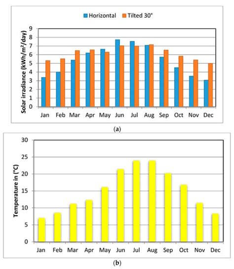 Design, Simulation, and Economic Optimization of an Off-Grid ...