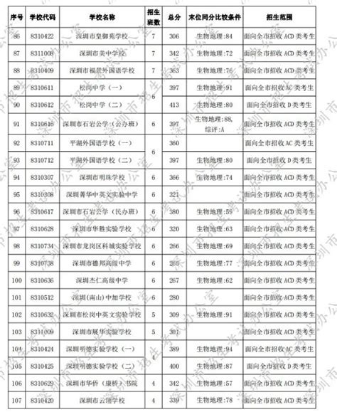 2023年深圳市中考录取分数线_深圳中考分数线是多少?_学习力