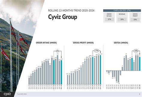 Cyviz Q1 2025 presentation: Strong revenue growth offset by margin ...