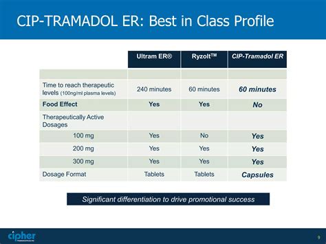 Cipher Pharmaceuticals (DND) Presentation 2011 | PDF
