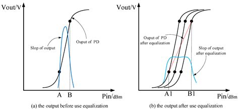 The Design of a Wide-Dynamic-Range and High-Linearity RMS Power ...