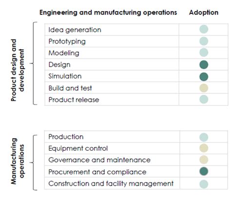 Adoption of cloud spans all major engineering and manufacturing ...