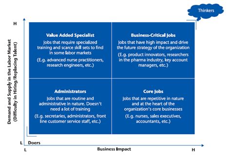 Skills-Based Workforce Segmentation for Retention Planning in M&A - Aon ...