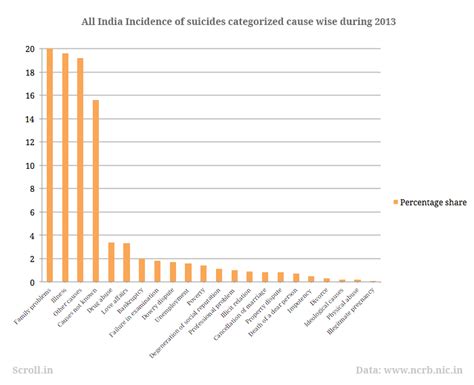 Married men are most likely to commit suicide in India