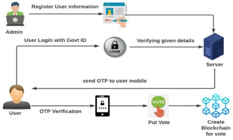 Image result for Voting System Using Blockchain