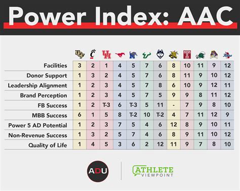 Aac Football Standings