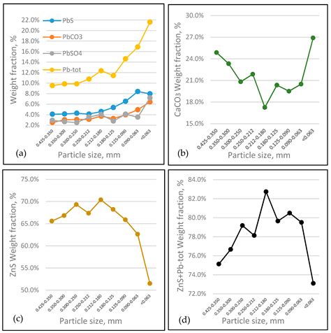 Comminution Effects on Mineral-Grade Distribution: The Case of an MVT ...