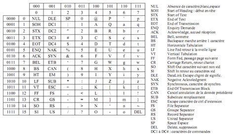 Code ASCII Clavier Francais 的图像结果