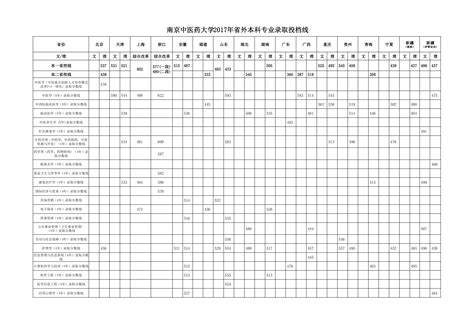 2019南京中医药大学分数线汇总（含2017-2019历年录取）-历年分数