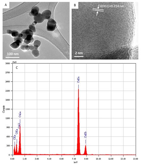 Dietary Antioxidant Curcumin Mitigates CuO Nanoparticle-Induced ...