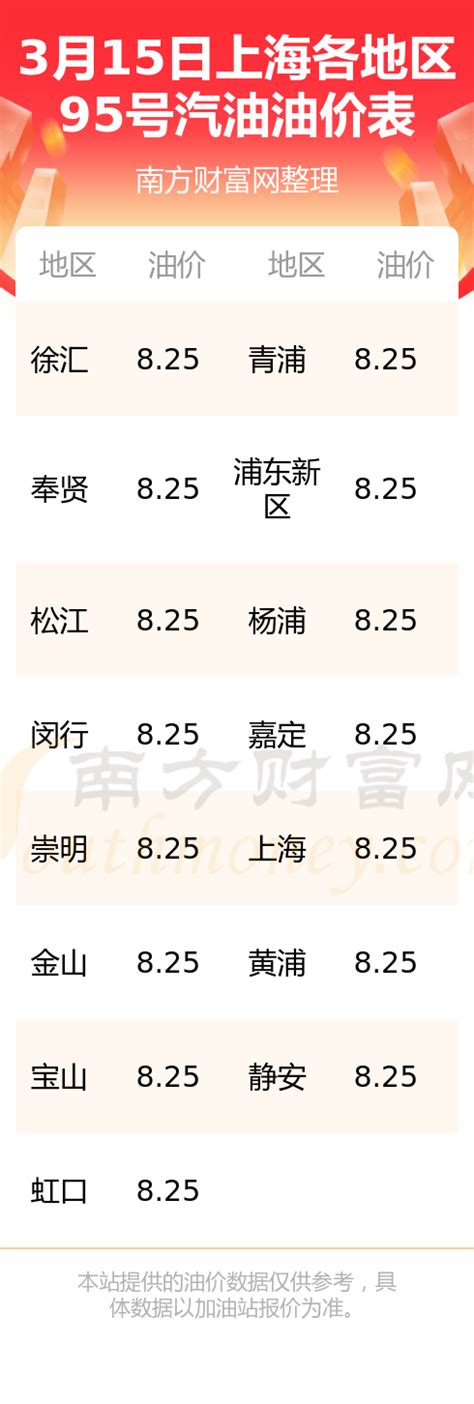 3月15日上海95号汽油油价（多少钱一升） - 南方财富网