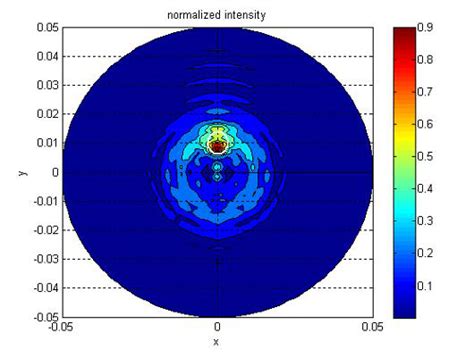 Image result for Luminous Intensity Normalised