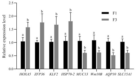 Transcriptome Profile Analysis of Intestinal Upper Villus Epithelial ...