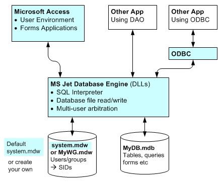 Image result for Jet Database Engine