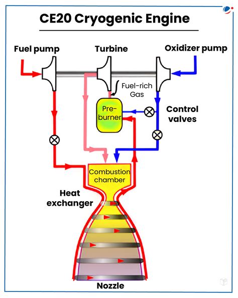 CE20 Cryogenic Engine | Current Affairs | Vision IAS