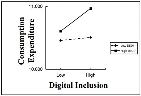 Study on the Relationship Between Digital Inclusion, the Level of the ...