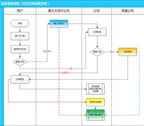 销售收款流程2013.10.22_word文档在线阅读与下载_免费文档