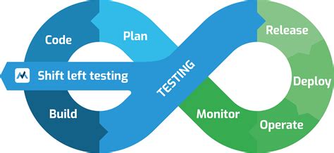 Image result for Test Automation Process Flow Chart Shift Left