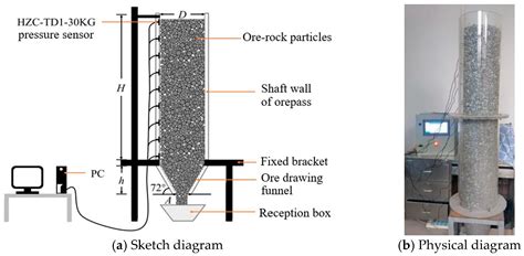 Study on the Macro-Fine Mechanical Behavior of Ore Flow Based on the ...