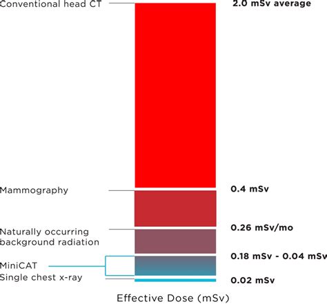 Radiation Scale Chart 的图像结果