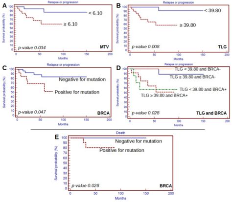 Relationship between Baseline [18F]FDG PET/CT Semiquantitative ...