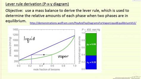 Image result for Lever Rule Explained