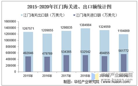 2015-2020年江门海关进出口总额、进口额、出口额及进出口差额统计分析_华经情报网_华经产业研究院