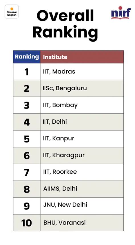 nirf-2025-rankings-du-hindu-college-tops-iit-madras-leads-overall