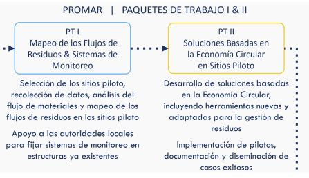 Principales actividades del proyecto | promar.org