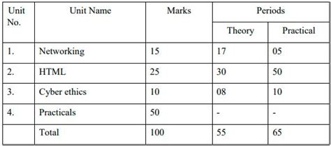 Class 10 Term 2 Computer Full Syllabus 的图像结果
