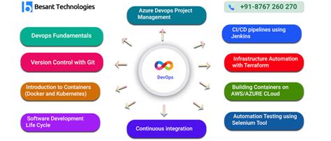 DevOps Training in Bangalore | Best DevOps Courses Institutes with ...