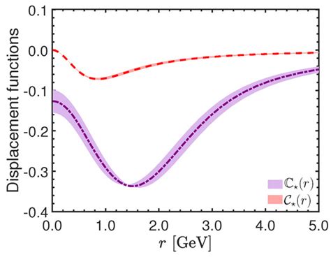 Particles | Special Issue : Strong Interactions in the Standard Model ...