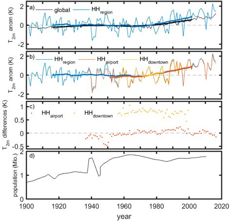 Is It Possible to Distinguish Global and Regional Climate Change from ...